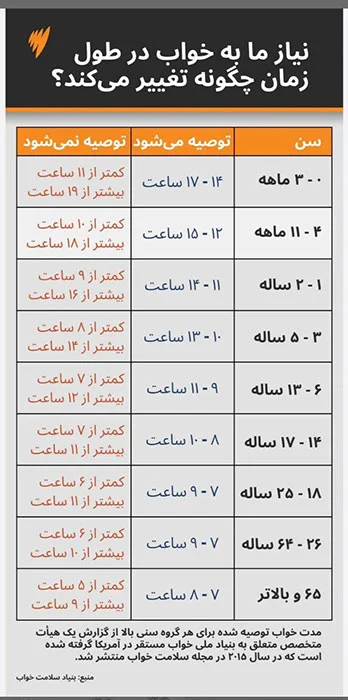 میزان خواب مورد نیاز در سنین مختلف